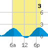 Christmas Point tide chart for Monday, June 3, 2024