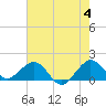 Christmas Point tide chart for Tuesday, June 4, 2024