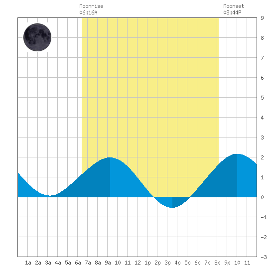 Christmas Point tide chart for Thursday, June 6, 2024