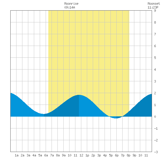 Christmas Point tide chart for Sunday, June 9, 2024