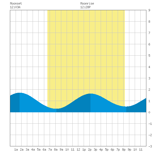 Christmas Point tide chart for Friday, July 12, 2024