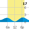 Christmas Point tide chart for Wednesday, July 17, 2024