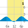 Christmas Point tide chart for Monday, July 1, 2024