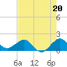 Christmas Point tide chart for Saturday, July 20, 2024