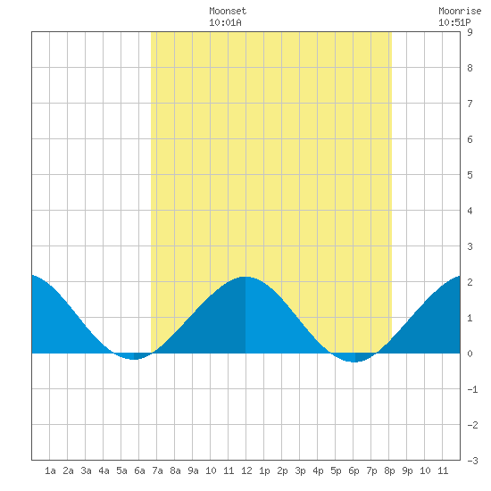 Christmas Point tide chart for Wednesday, July 24, 2024