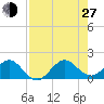 Christmas Point tide chart for Saturday, July 27, 2024