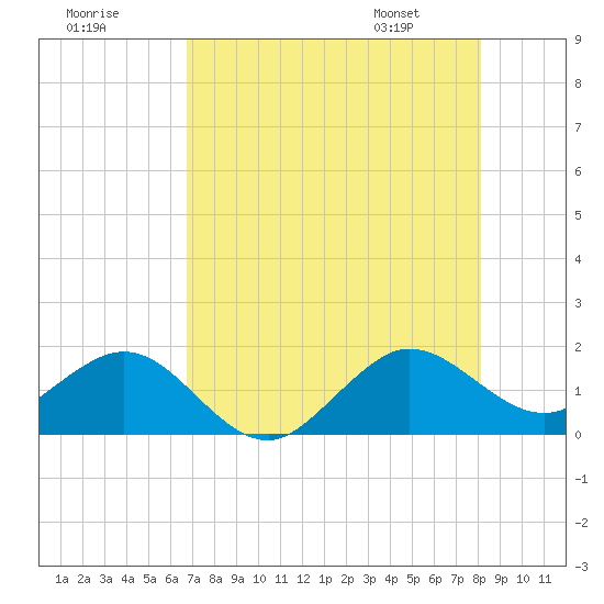 Christmas Point tide chart for Monday, July 29, 2024