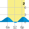 Christmas Point tide chart for Tuesday, July 2, 2024