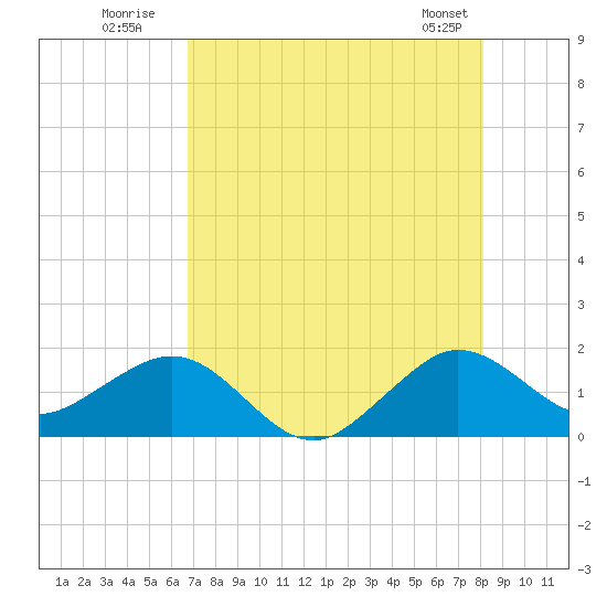 Christmas Point tide chart for Wednesday, July 31, 2024