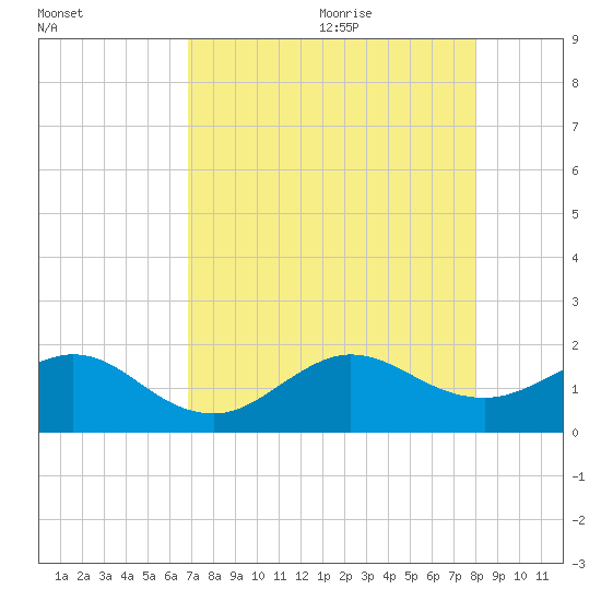Christmas Point tide chart for Sunday, August 11, 2024