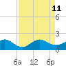 Christmas Point tide chart for Sunday, August 11, 2024