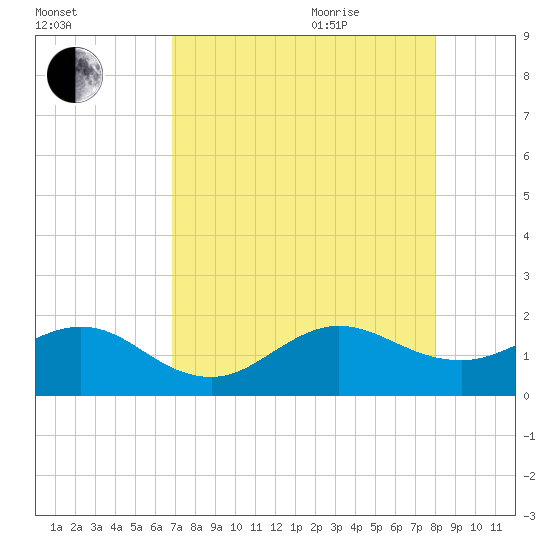 Christmas Point tide chart for Monday, August 12, 2024