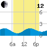 Christmas Point tide chart for Monday, August 12, 2024
