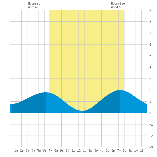 Christmas Point tide chart for Friday, August 16, 2024