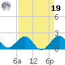 Christmas Point tide chart for Monday, August 19, 2024