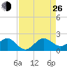 Christmas Point tide chart for Monday, August 26, 2024