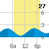 Christmas Point tide chart for Tuesday, August 27, 2024
