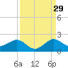 Christmas Point tide chart for Thursday, August 29, 2024