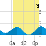 Christmas Point tide chart for Saturday, August 3, 2024