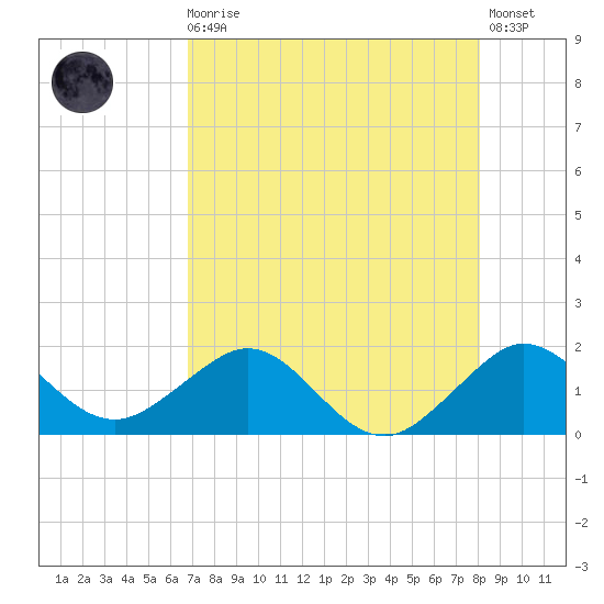 Christmas Point tide chart for Sunday, August 4, 2024