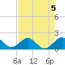 Christmas Point tide chart for Monday, August 5, 2024