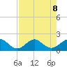 Christmas Point tide chart for Thursday, August 8, 2024