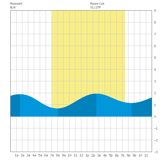 Christmas Point tide chart for Tuesday, September 10, 2024