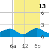 Christmas Point tide chart for Friday, September 13, 2024