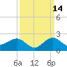 Christmas Point tide chart for Saturday, September 14, 2024