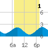 Christmas Point tide chart for Sunday, September 1, 2024