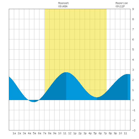 Christmas Point tide chart for Friday, September 20, 2024