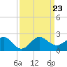 Christmas Point tide chart for Monday, September 23, 2024