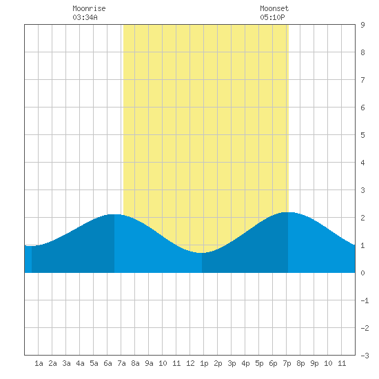 Christmas Point tide chart for Saturday, September 28, 2024