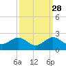 Christmas Point tide chart for Saturday, September 28, 2024
