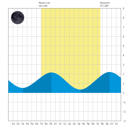 Christmas Point tide chart for Monday, September 2, 2024