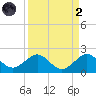 Christmas Point tide chart for Monday, September 2, 2024