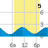 Christmas Point tide chart for Thursday, September 5, 2024