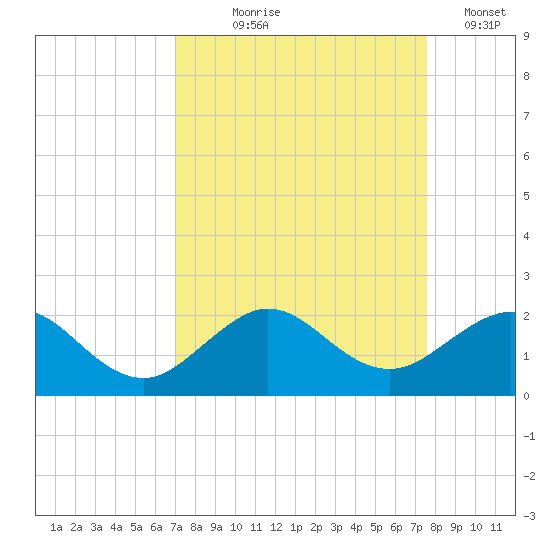 Christmas Point tide chart for Friday, September 6, 2024