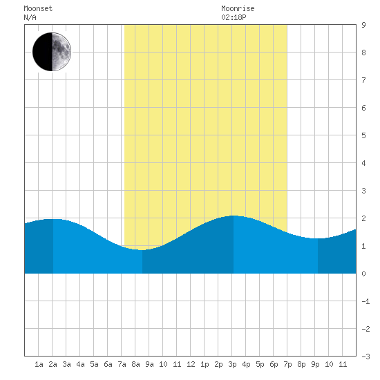 Christmas Point tide chart for Thursday, October 10, 2024
