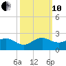 Christmas Point tide chart for Thursday, October 10, 2024