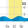 Christmas Point tide chart for Friday, October 11, 2024