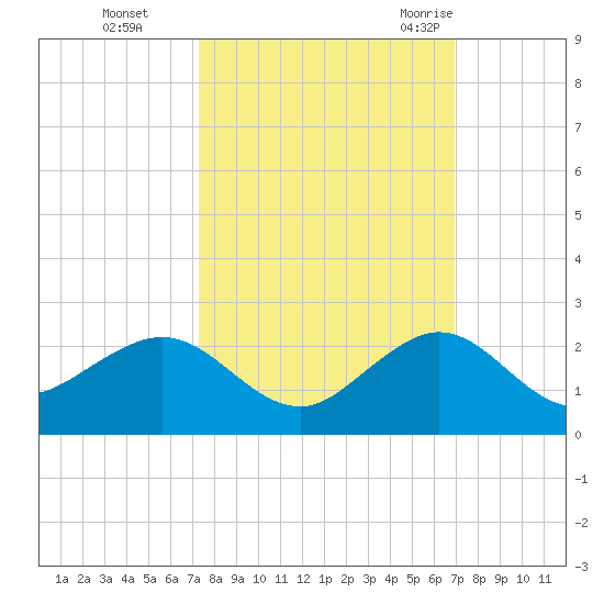 Christmas Point tide chart for Sunday, October 13, 2024