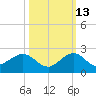 Christmas Point tide chart for Sunday, October 13, 2024
