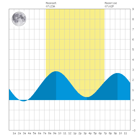Christmas Point tide chart for Thursday, October 17, 2024