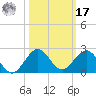 Christmas Point tide chart for Thursday, October 17, 2024