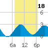 Christmas Point tide chart for Friday, October 18, 2024