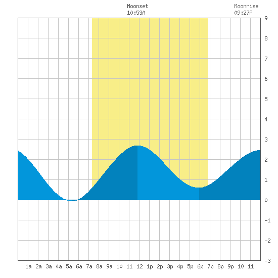Christmas Point tide chart for Sunday, October 20, 2024