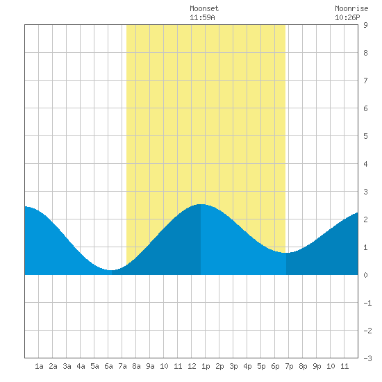 Christmas Point tide chart for Monday, October 21, 2024