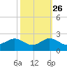 Christmas Point tide chart for Saturday, October 26, 2024