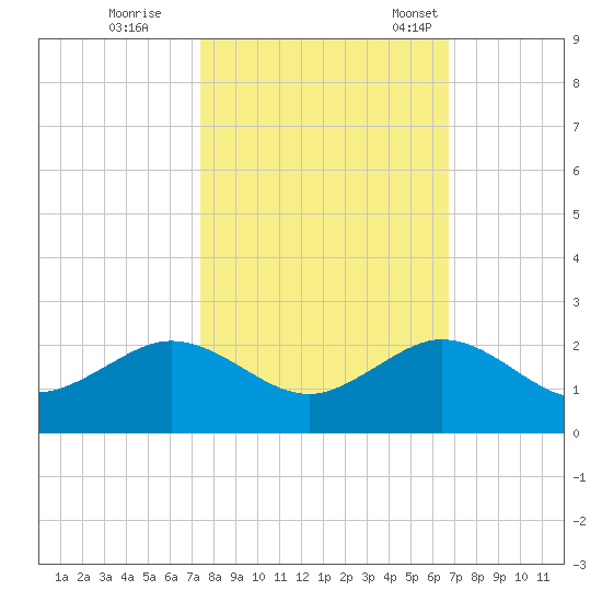 Christmas Point tide chart for Sunday, October 27, 2024